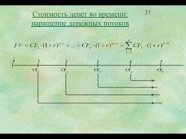 Стоимость денег во времени: наращение денежных потоков