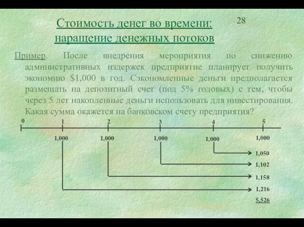 Стоимость денег во времени: наращение денежных потоков Пример. После внедрения мероприятия по