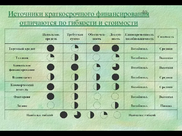 Источники краткосрочного финансирования отличаются по гибкости и стоимости