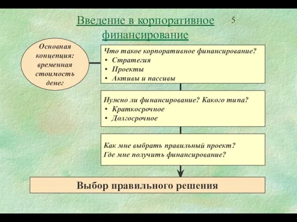 Введение в корпоративное финансирование Что такое корпоративное финансирование? Стратегия Проекты Активы и