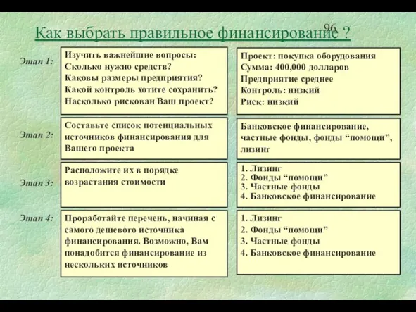 Как выбрать правильное финансирование ?