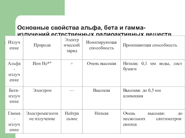 Основные свойства альфа, бета и гамма-излучений естественных радиоактивных веществ