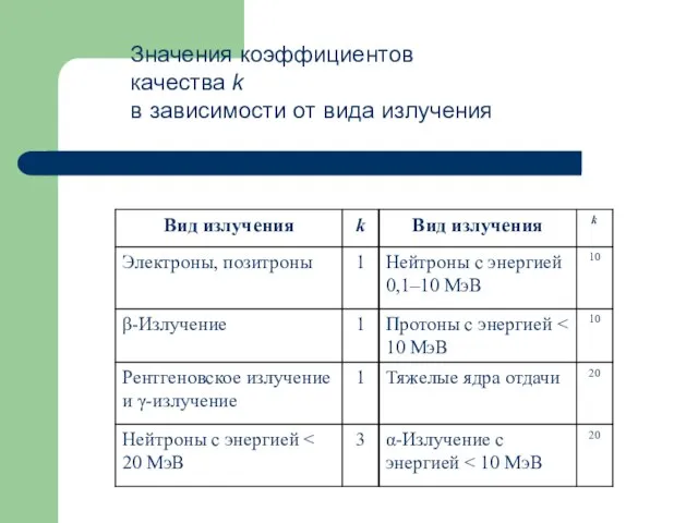 Значения коэффициентов качества k в зависимости от вида излучения