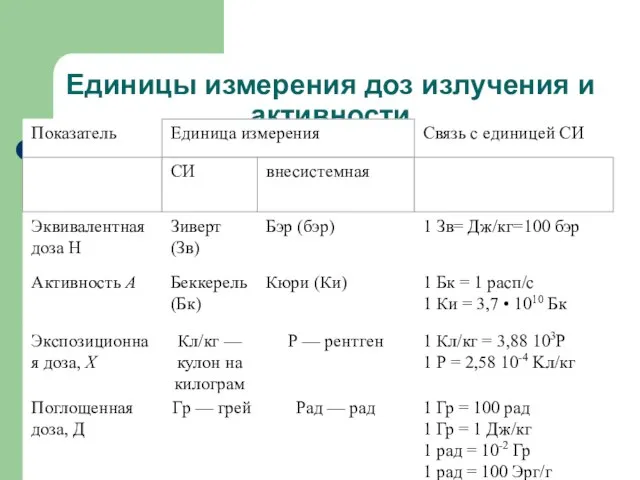 Единицы измерения доз излучения и активности