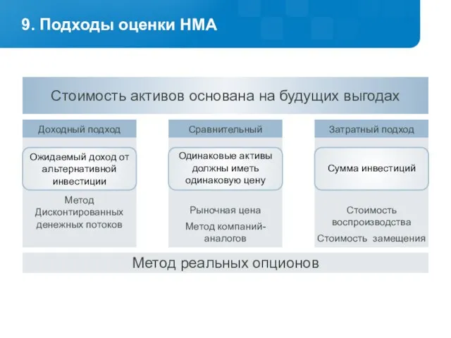 Стоимость активов основана на будущих выгодах Метод Дисконтированных денежных потоков Ожидаемый доход