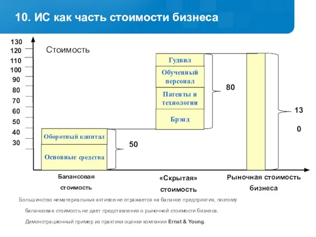 10. ИС как часть стоимости бизнеса Большинство нематериальных активов не отражается на