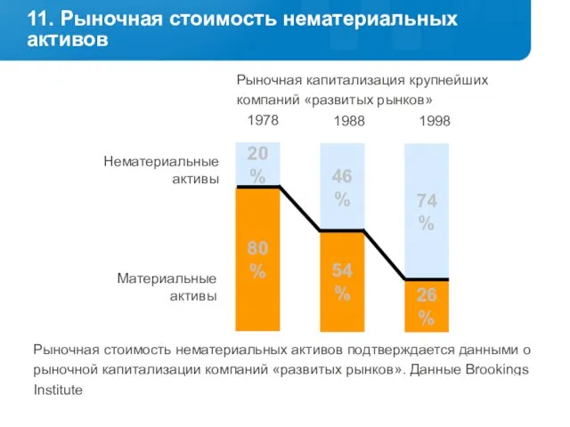 11. Рыночная стоимость нематериальных активов Рыночная стоимость нематериальных активов подтверждается данными о