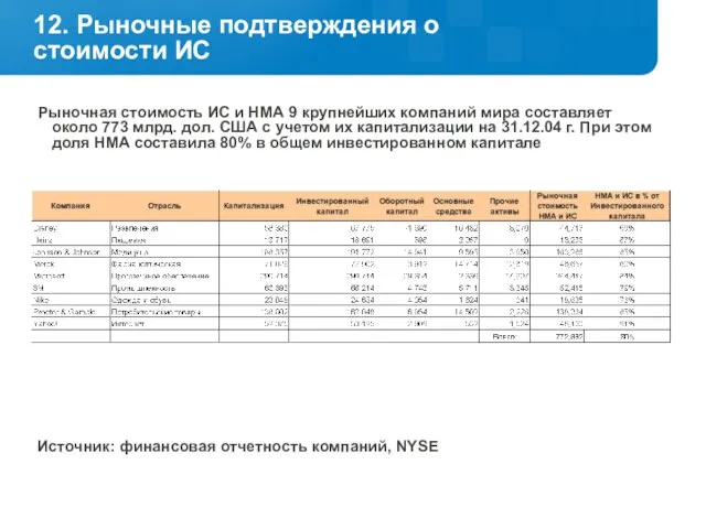 12. Рыночные подтверждения о стоимости ИС Рыночная стоимость ИС и НМА 9