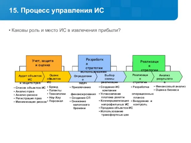 Каковы роль и место ИС в извлечения прибыли? Реализация стратегии IP Value