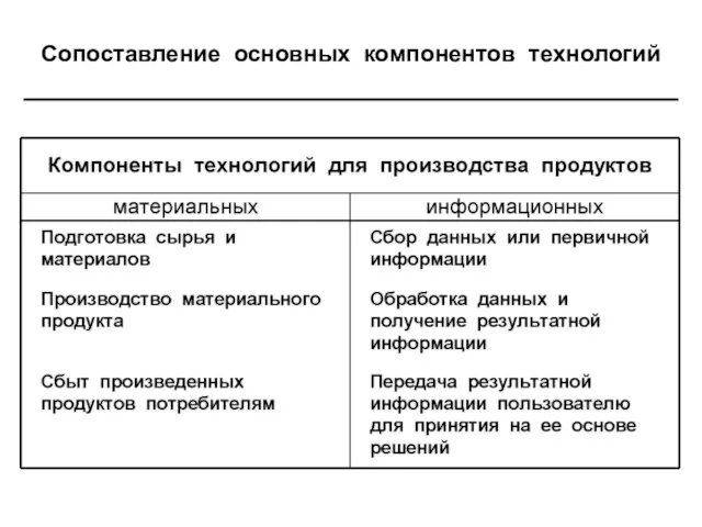 Сопоставление основных компонентов технологий