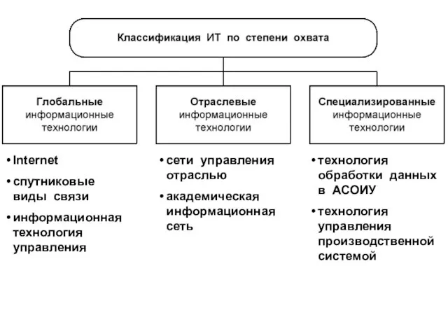 Internet спутниковые виды связи информационная технология управления сети управления отраслью академическая информационная