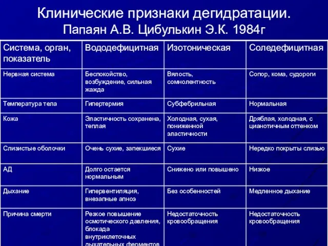 Клинические признаки дегидратации. Папаян А.В. Цибулькин Э.К. 1984г