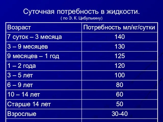 Суточная потребность в жидкости. ( по Э. К. Цибулькину)