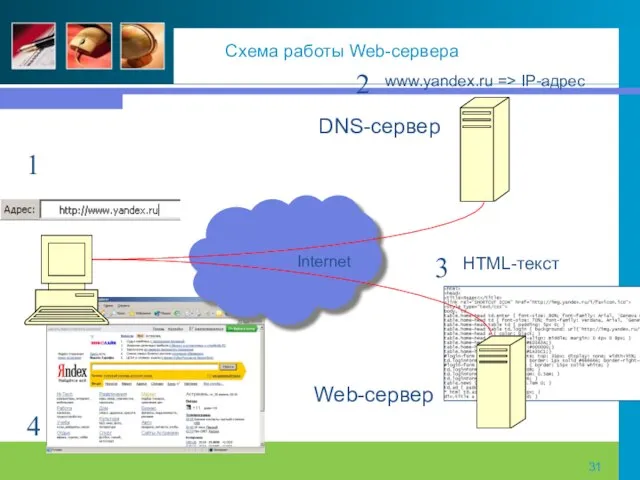 Схема работы Web-сервера www.yandex.ru => IP-адрес DNS-сервер Web-сервер Internet 1 2 3 4 HTML-текст