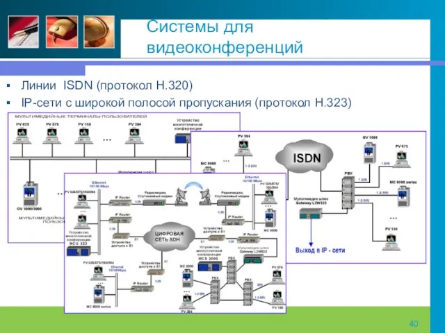 Системы для видеоконференций Линии ISDN (протокол H.320) IP-сети с широкой полосой пропускания (протокол Н.323)