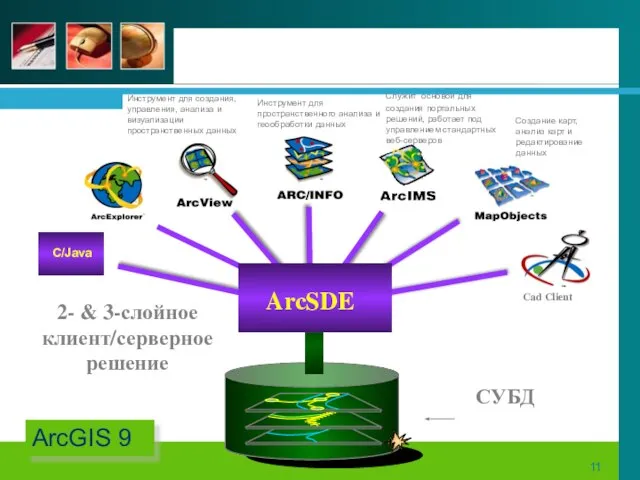 ArcGIS 9 Инструмент для создания, управления, анализа и визуализации пространственных данных Инструмент