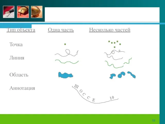 Тип объекта Одна часть Несколько частей Точка Линия Область Аннотация Ш О С С Е 10