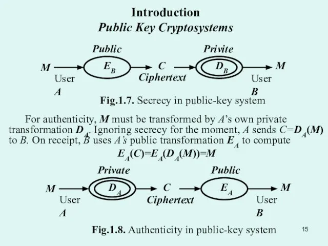 Introduction Public Key Cryptosystems For authenticity, M must be transformed by A’s