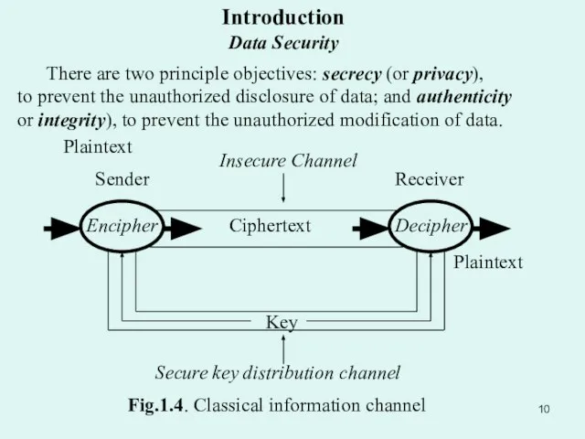 Plaintext Fig.1.4. Classical information channel Introduction Data Security There are two principle