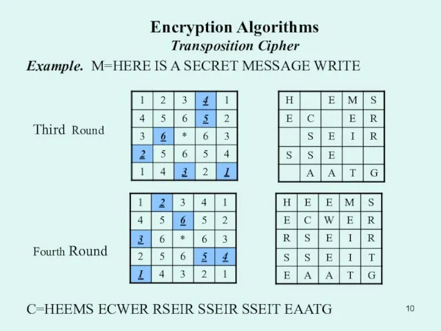 Encryption Algorithms Transposition Cipher Example. M=HERE IS A SECRET MESSAGE WRITE Third