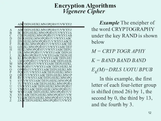 Encryption Algorithms Vigenere Cipher ABCDEFGHIJKLMNOPQRSTUVWXYZ A ABCDEFGHIJKLMNOPQRSTUVWXYZ B BCDEFGHIJKLMNOPQRSTUVWXYZA C CDEFGHIJKLMNOPQRSTUVWXYZAB D