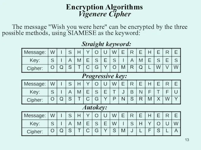 Encryption Algorithms Vigenere Cipher The message "Wish you were here" can be