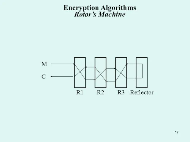 R3 R2 R1 Reflector C M Encryption Algorithms Rotor’s Machine