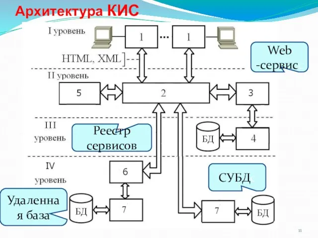 Архитектура КИС СУБДС Web -cервисС Реестр сервисов Удаленная база