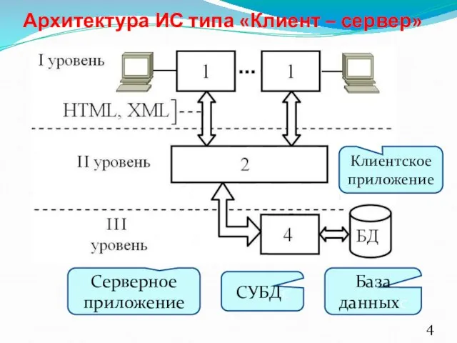 Архитектура ИС типа «Клиент – сервер» СУБДС Серверное приложение Клиентское приложение База данныхС