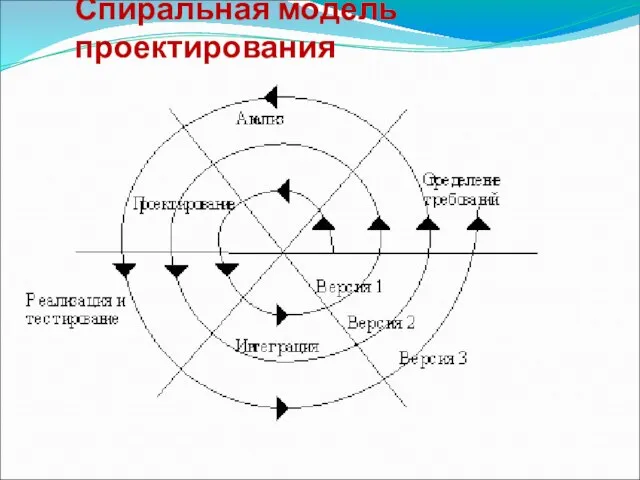 Спиральная модель проектирования