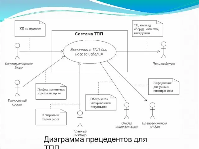 Диаграмма прецедентов для ТПП