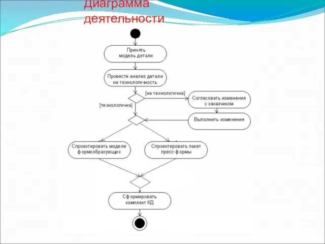 Диаграмма деятельности