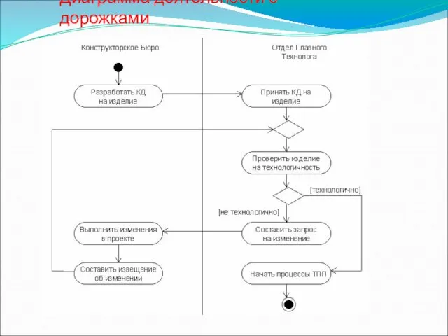 Диаграмма деятельности с дорожками