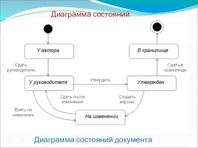 Диаграмма состояний Диаграмма состояний документа