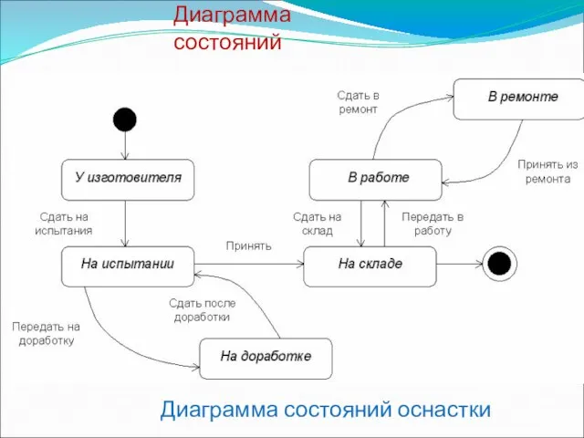 Диаграмма состояний Диаграмма состояний оснастки