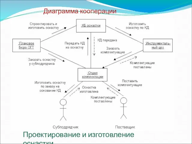 Диаграмма кооперации Проектирование и изготовление оснастки