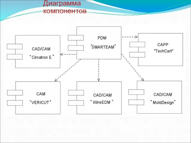 Диаграмма компонентов