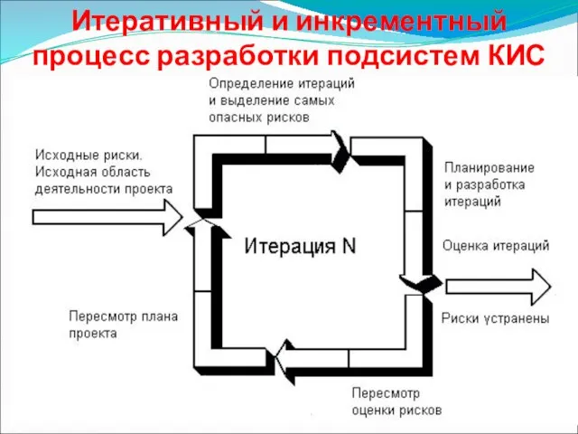 Итеративный и инкрементный процесс разработки подсистем КИС