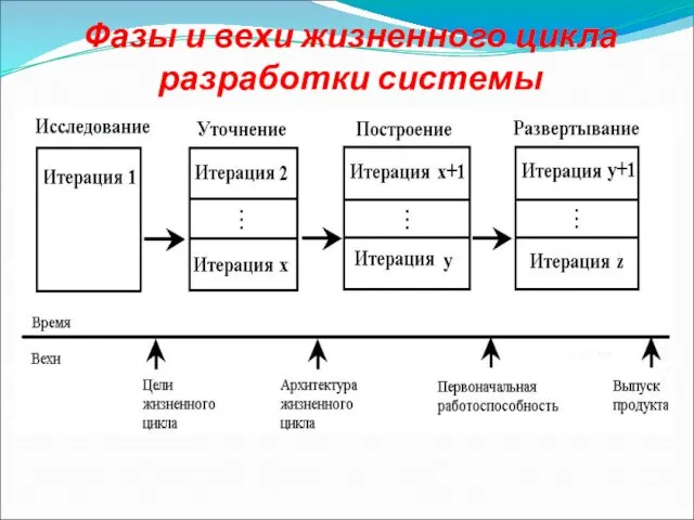 Фазы и вехи жизненного цикла разработки системы