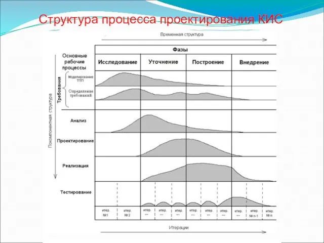 Структура процесса проектирования КИС