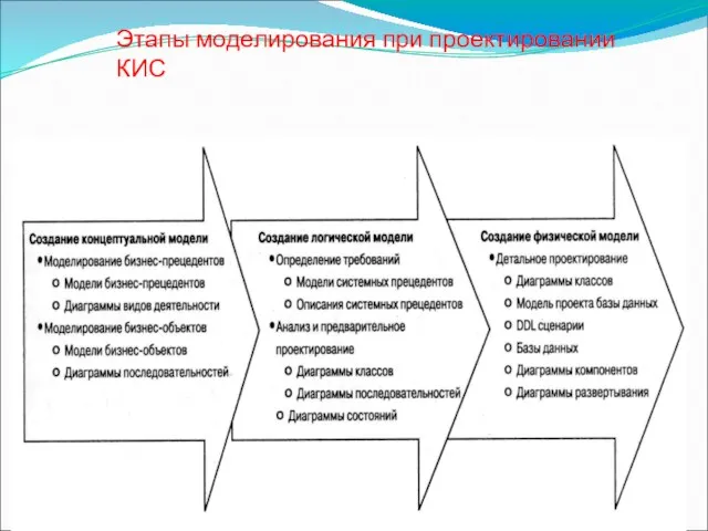 Этапы моделирования при проектировании КИС