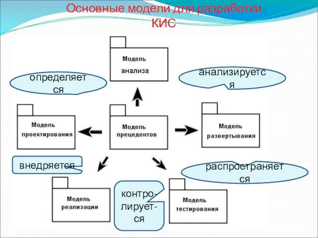 Основные модели для разработки КИС анализируется определяется распространяется контро-лирует-ся внедряется