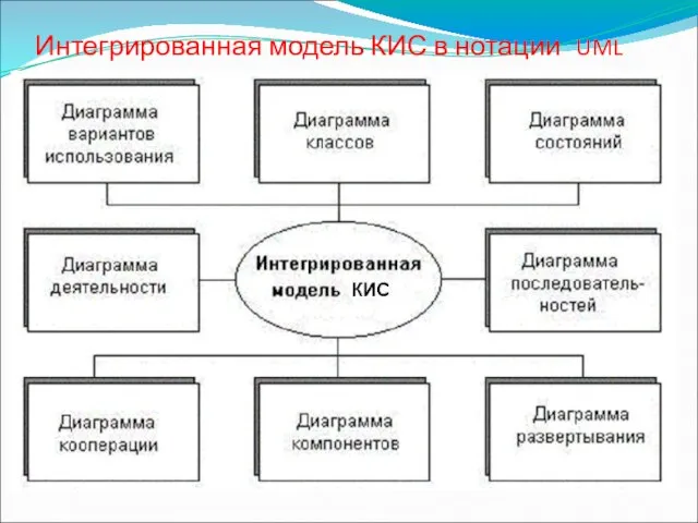 Интегрированная модель КИС в нотации UML