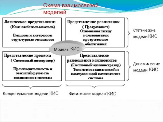 Схема взаимосвязей моделей