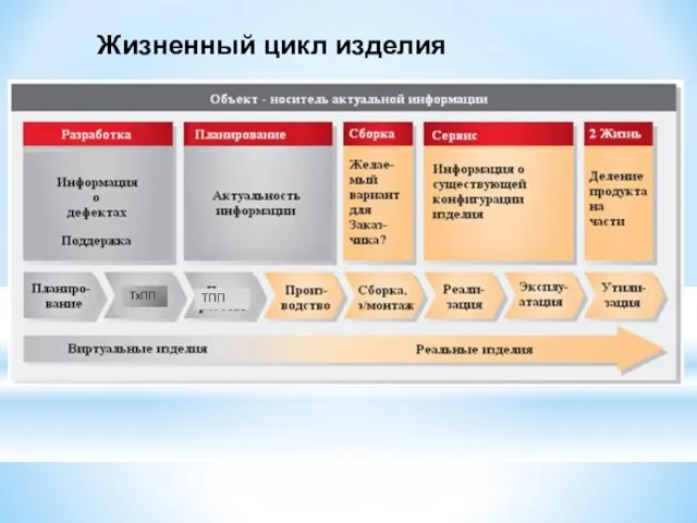 Жизненный цикл изделия ТПП ТхПП