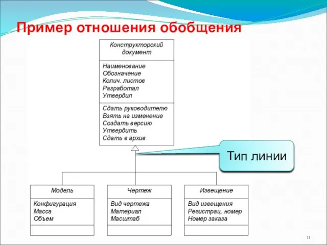 Пример отношения обобщения Тип линии