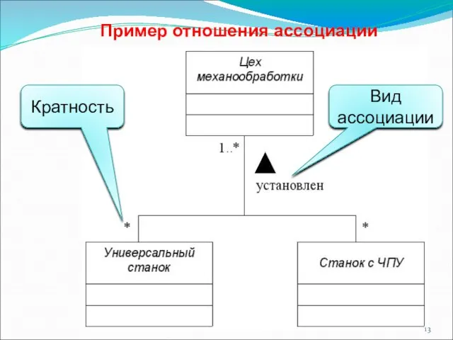 Пример отношения ассоциации Кратность Вид ассоциации