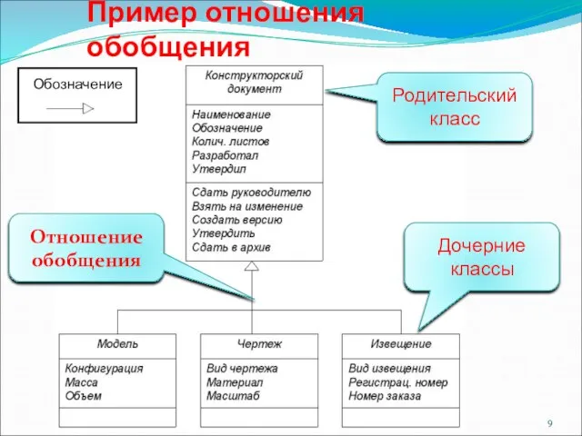 Пример отношения обобщения Родительский класс Дочерние классы Отношение обобщения Обозначение