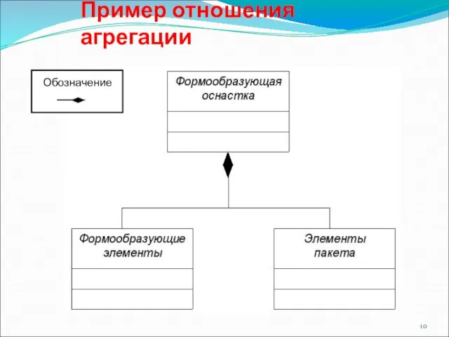 Пример отношения агрегации Обозначение