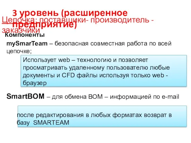 Цепочка: поставщики- производитель -заказчики Компоненты mySmarTeam – безопасная совместная работа по всей